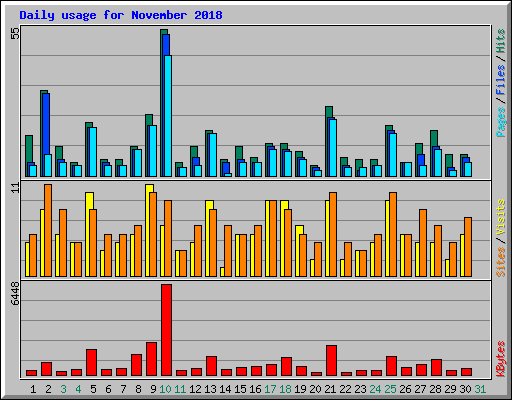 Daily usage for November 2018