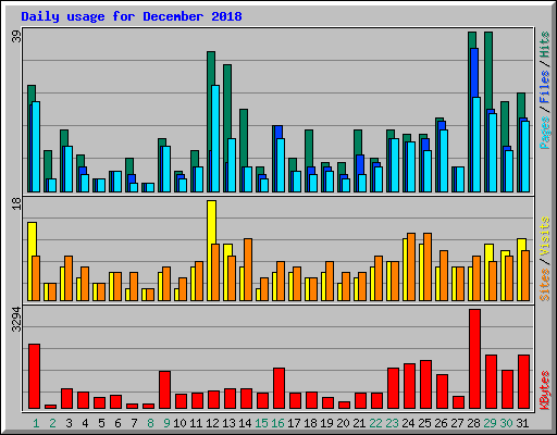 Daily usage for December 2018