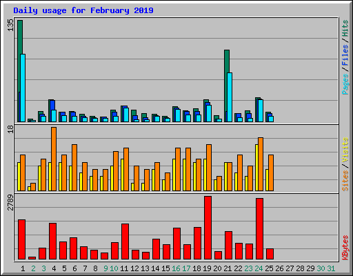 Daily usage for February 2019