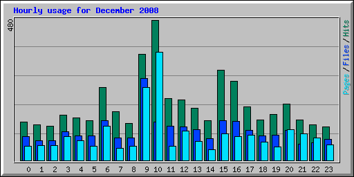 Hourly usage for December 2008
