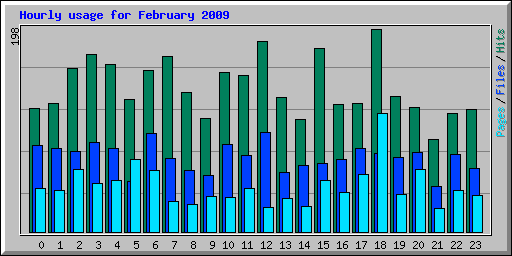 Hourly usage for February 2009