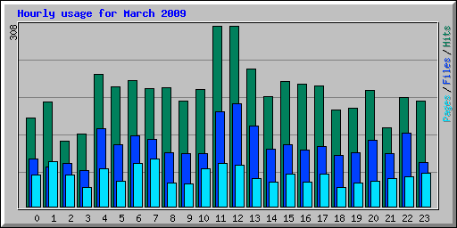 Hourly usage for March 2009