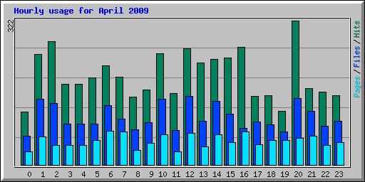 Hourly usage for April 2009