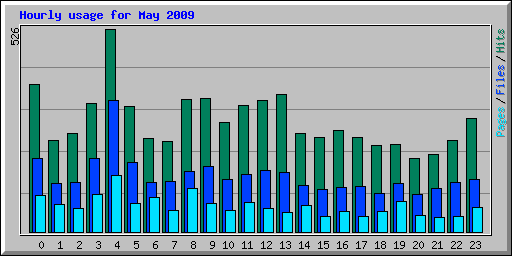 Hourly usage for May 2009