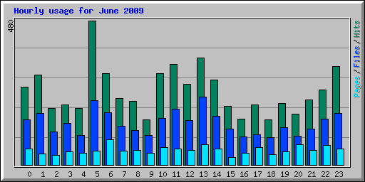Hourly usage for June 2009