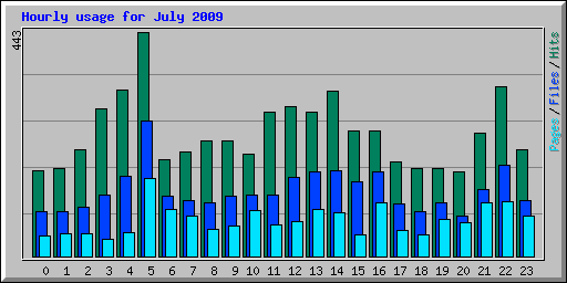 Hourly usage for July 2009