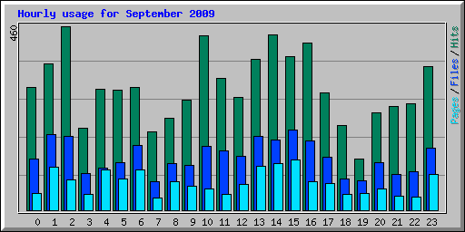 Hourly usage for September 2009