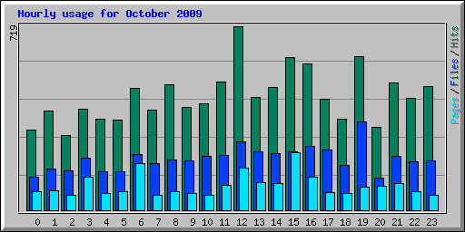 Hourly usage for October 2009