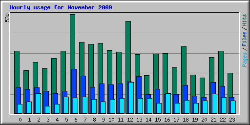 Hourly usage for November 2009