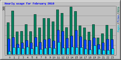 Hourly usage for February 2010