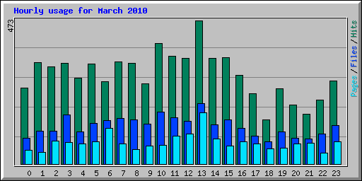 Hourly usage for March 2010