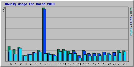 Hourly usage for March 2018