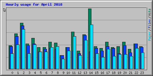 Hourly usage for April 2018