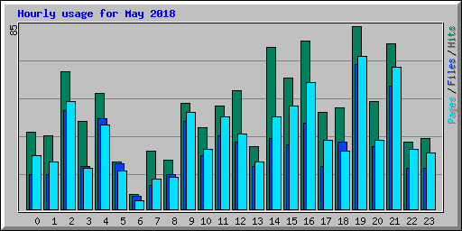 Hourly usage for May 2018
