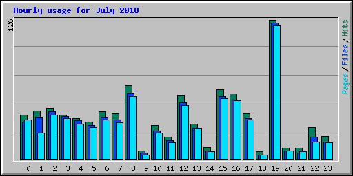 Hourly usage for July 2018