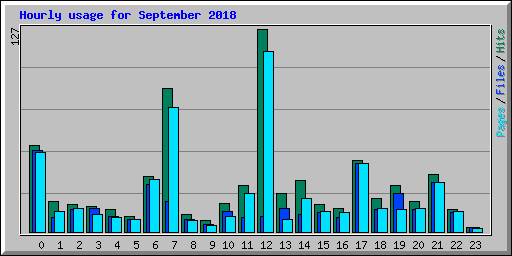 Hourly usage for September 2018