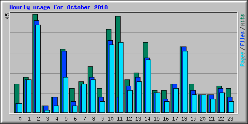 Hourly usage for October 2018
