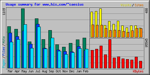 Usage summary for www.his.com/~caesius
