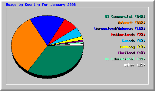 Usage by Country for January 2008