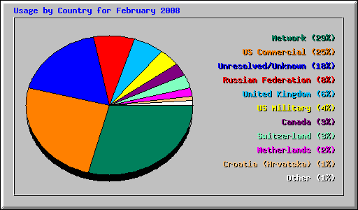 Usage by Country for February 2008