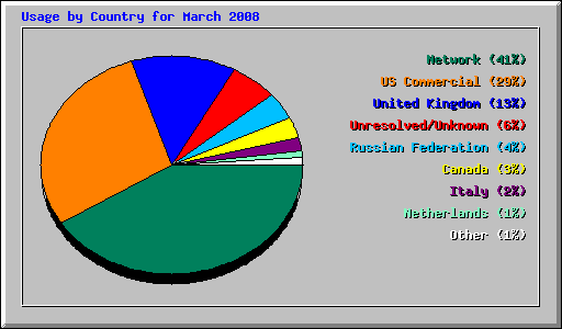 Usage by Country for March 2008