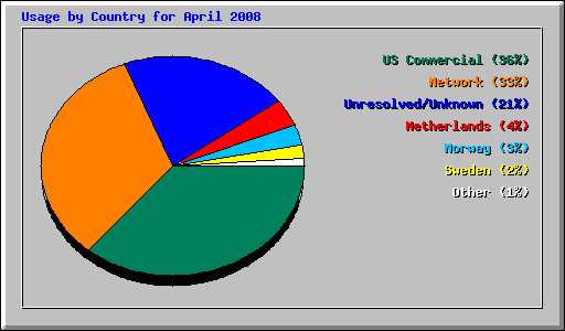 Usage by Country for April 2008