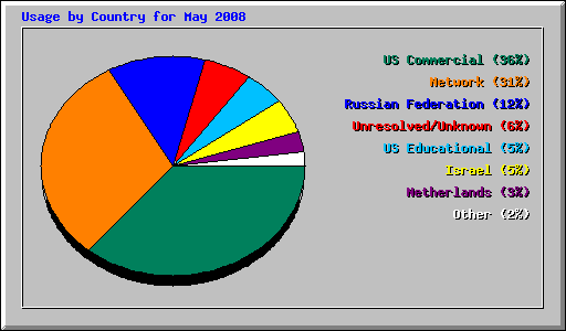 Usage by Country for May 2008