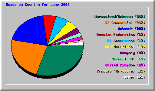 Usage by Country for June 2008