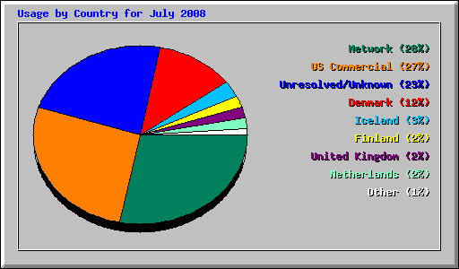 Usage by Country for July 2008