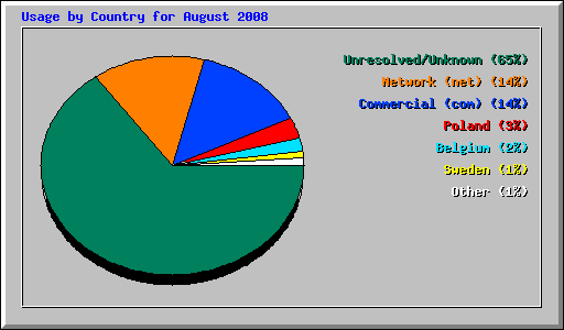 Usage by Country for August 2008