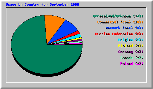 Usage by Country for September 2008