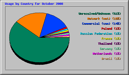 Usage by Country for October 2008
