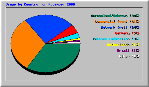 Usage by Country for November 2008