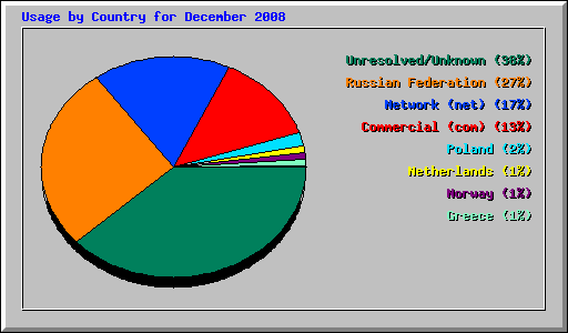 Usage by Country for December 2008