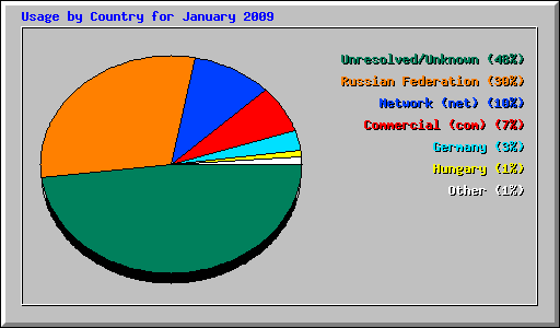 Usage by Country for January 2009