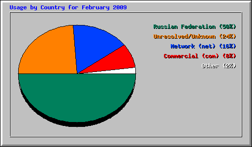 Usage by Country for February 2009