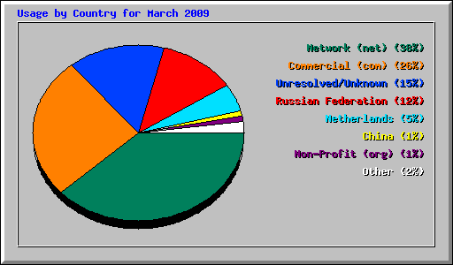 Usage by Country for March 2009