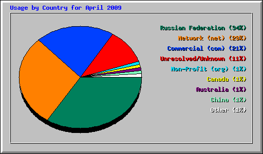 Usage by Country for April 2009