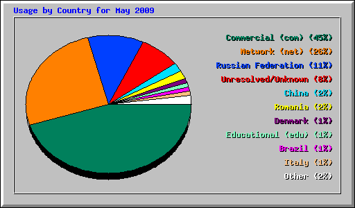 Usage by Country for May 2009