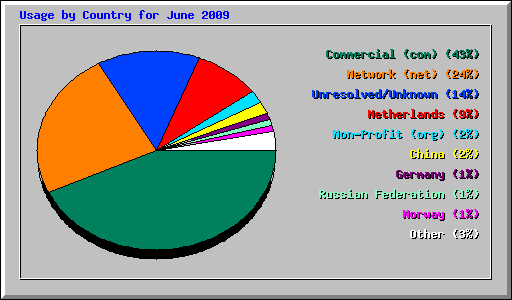Usage by Country for June 2009