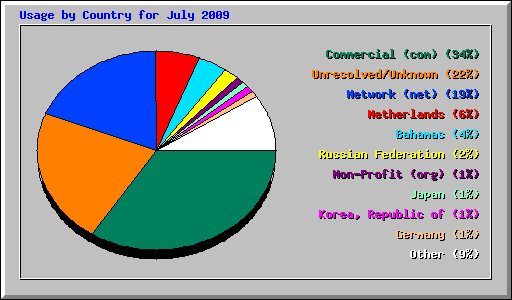 Usage by Country for July 2009