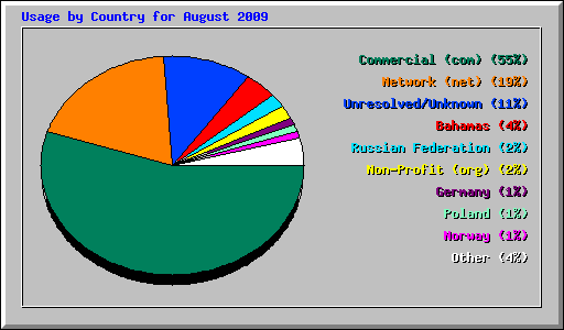 Usage by Country for August 2009