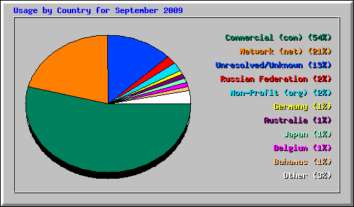 Usage by Country for September 2009