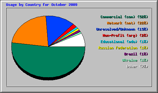 Usage by Country for October 2009