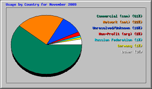 Usage by Country for November 2009
