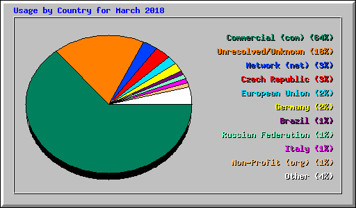 Usage by Country for March 2018