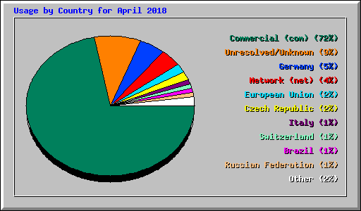 Usage by Country for April 2018