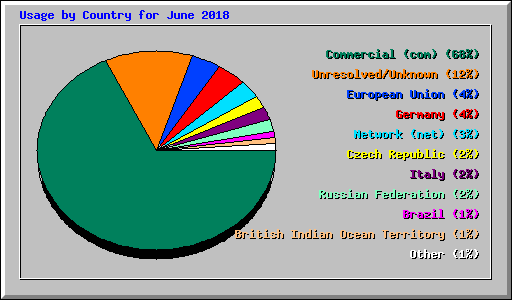 Usage by Country for June 2018