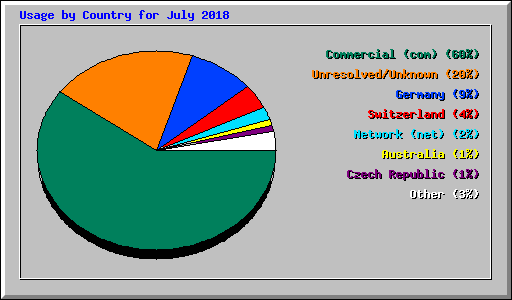 Usage by Country for July 2018