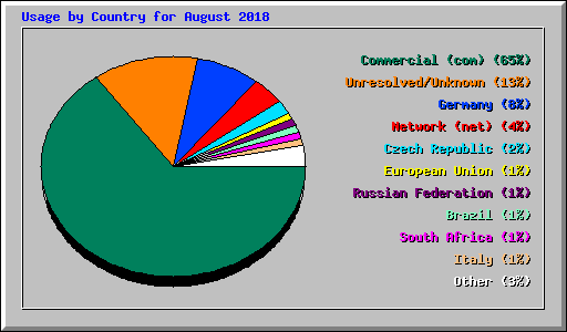 Usage by Country for August 2018